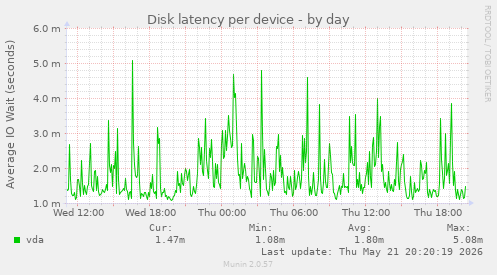 Disk latency per device