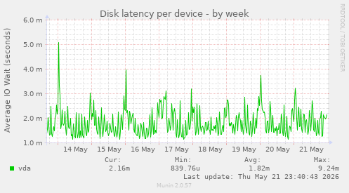 Disk latency per device