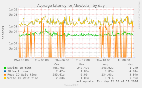 Average latency for /dev/vda