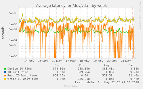 Average latency for /dev/vda