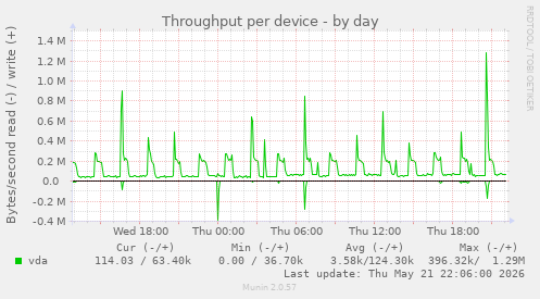 Throughput per device