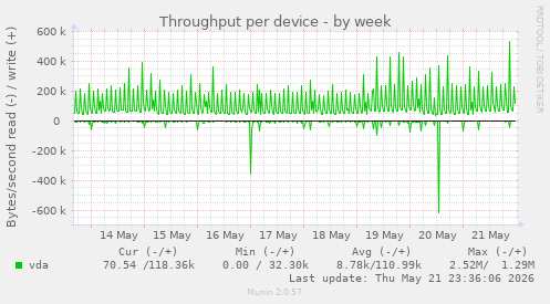 Throughput per device