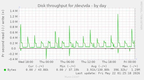 Disk throughput for /dev/vda