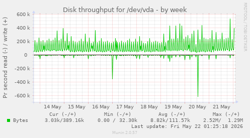 Disk throughput for /dev/vda