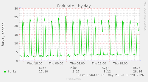 Fork rate