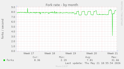 Fork rate
