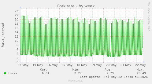 Fork rate