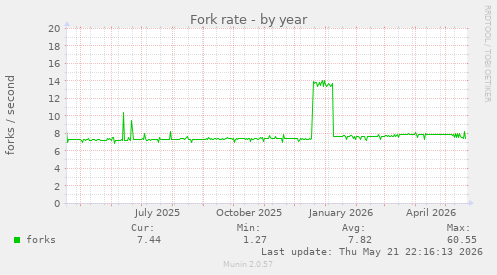 Fork rate