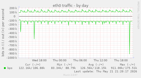 eth0 traffic