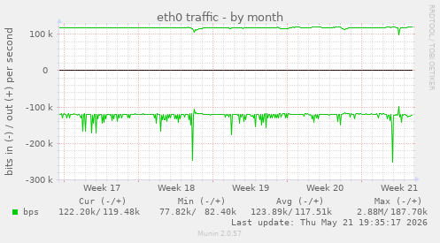eth0 traffic