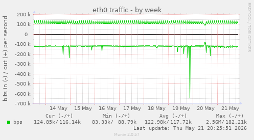 eth0 traffic