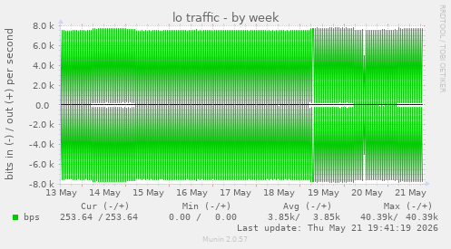 lo traffic