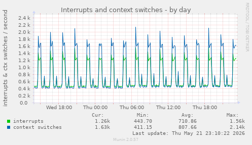 Interrupts and context switches