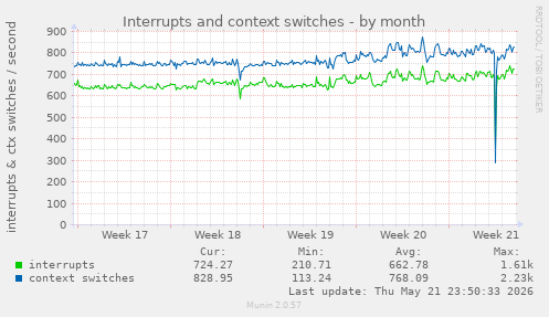 monthly graph