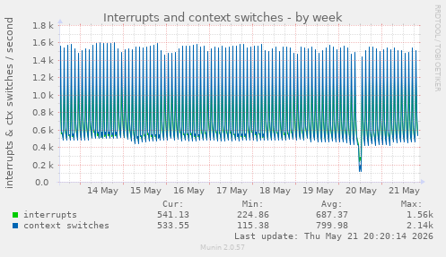Interrupts and context switches