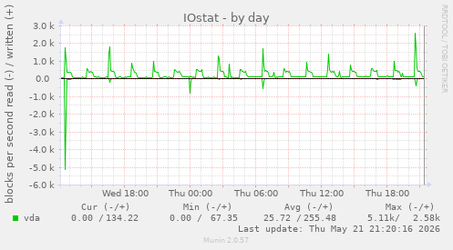 IOstat