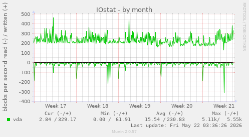 monthly graph