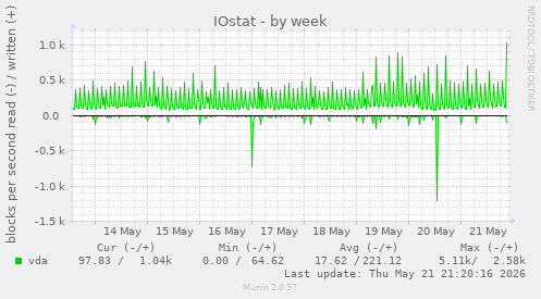 IOstat