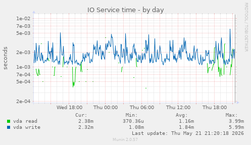 IO Service time