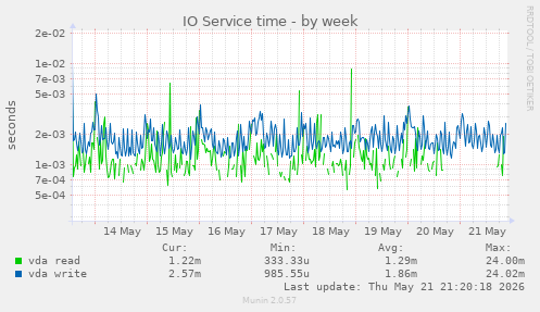 IO Service time
