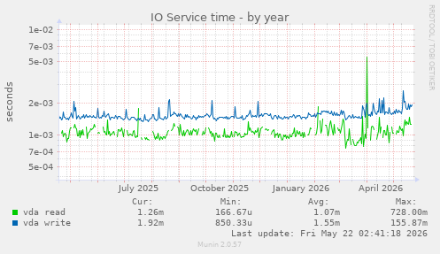 yearly graph