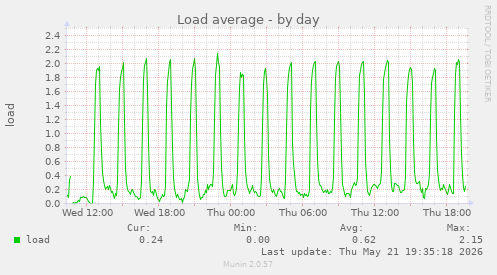 Load average