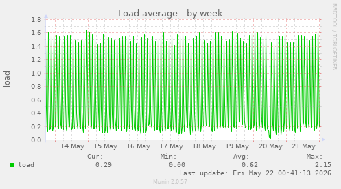 Load average