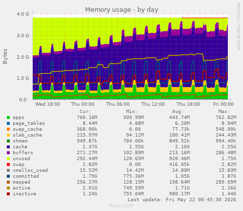 Memory usage