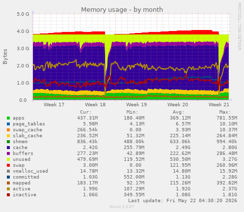 monthly graph