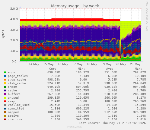 Memory usage