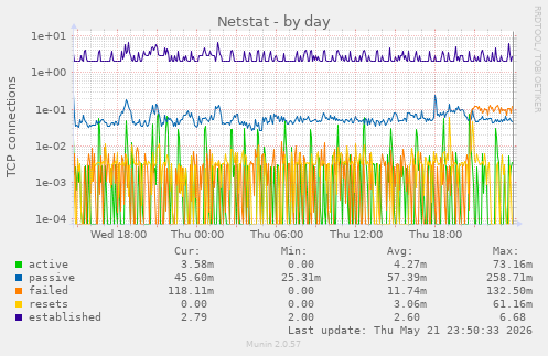 Netstat
