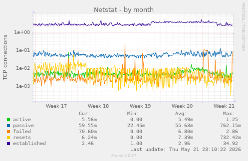 Netstat