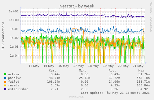 Netstat