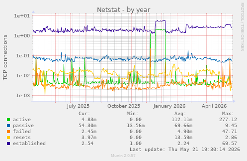 Netstat