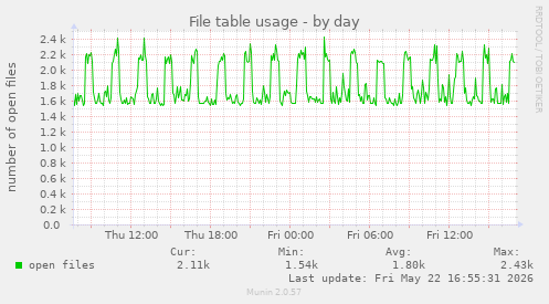 File table usage