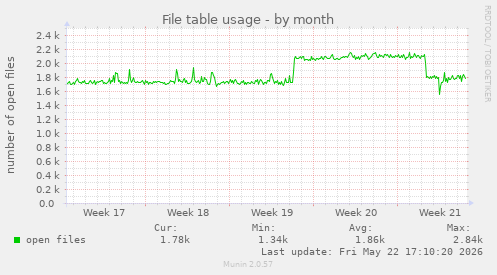 File table usage