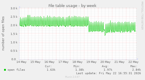 File table usage