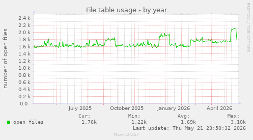 File table usage