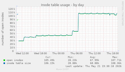 Inode table usage