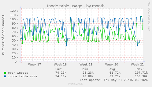 monthly graph