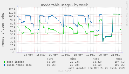 Inode table usage