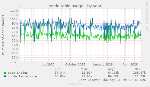 Inode table usage