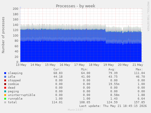 Processes