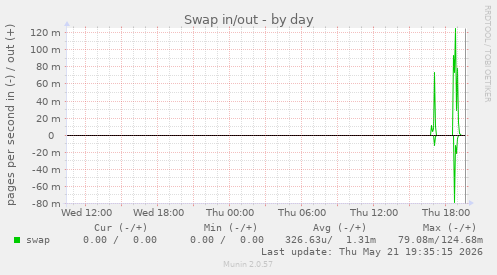 Swap in/out