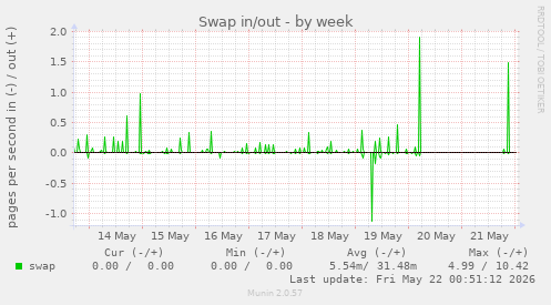 Swap in/out
