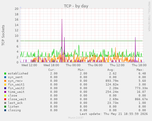TCP