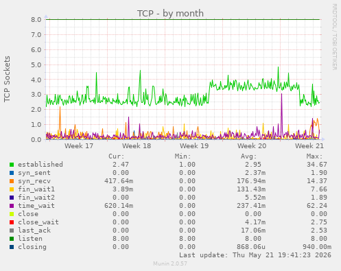 TCP