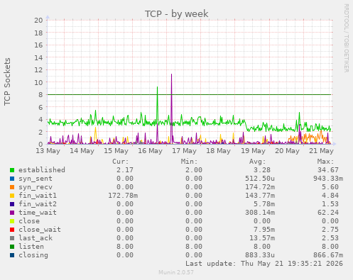 TCP