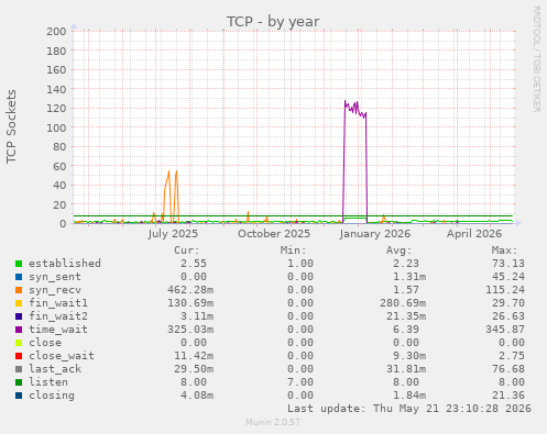 TCP
