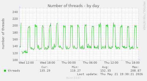 Number of threads